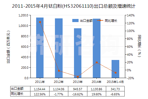 2011-2015年4月鈦白粉(HS32061110)出口總額及增速統(tǒng)計(jì) 2011-2015年4月鈦白粉(HS32061110)出口總額及增速統(tǒng)計(jì)